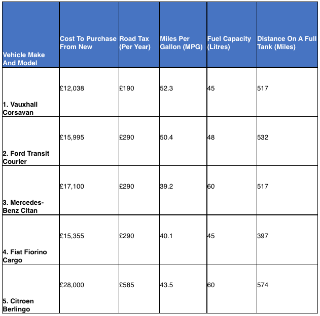 The most economical vans for tradespeople Professional Builder