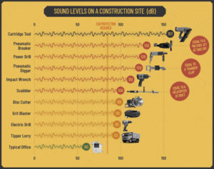 Sound Levels on a Construction Site